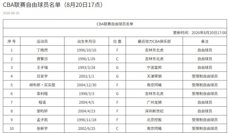 CBA官网更新自由球员名单：新增丁皓然 删减苏若禹 仍为10人在列